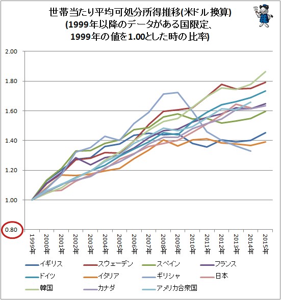 ↑ 世帯当たり平均可処分所得推移(米ドル換算)(1999年以降のデータがある国限定、1999年の値を1.00とした時の比率)