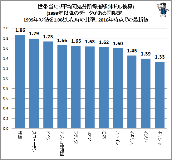 ↑ 世帯当たり平均可処分所得推移(米ドル換算)(1999年以降のデータがある国限定、1999年の値を1.00とした時の比率、2016年時点での最新値