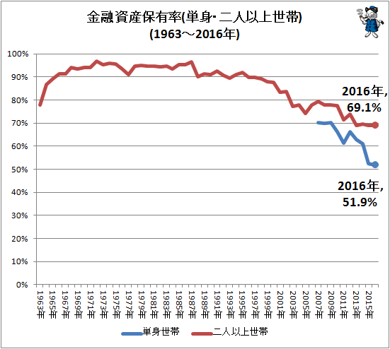 ↑ 金融資産保有率(単身・二人以上世帯)(1963-2016年)