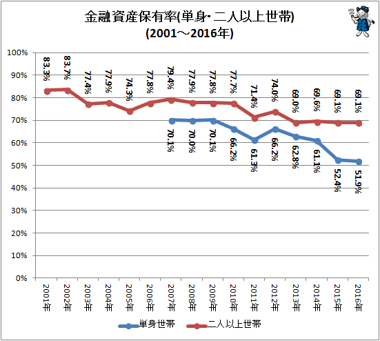 ↑ 金融資産保有率(単身・二人以上世帯)(2001-2016年)