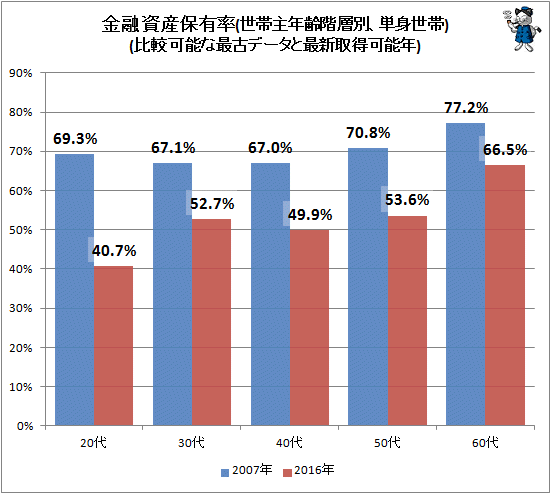↑ 金融資産保有率(世帯主年齢階層別、単身世帯)(比較可能な最古データと最新取得可能年)