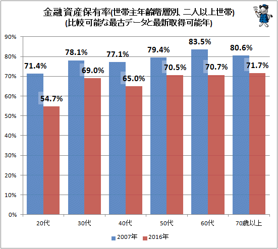 ↑ 金融資産保有率(世帯主年齢階層別、二人以上世帯)(比較可能な最古データと最新取得可能年)