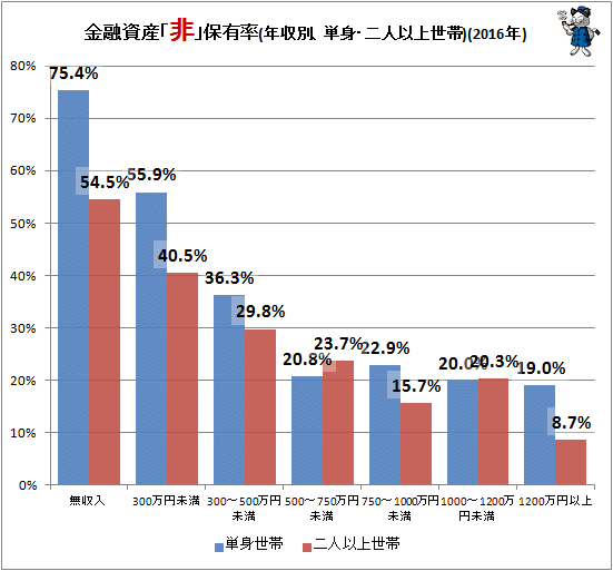 ↑ 金融資産「非」保有率(単身・二人以上世帯)(2016年)
