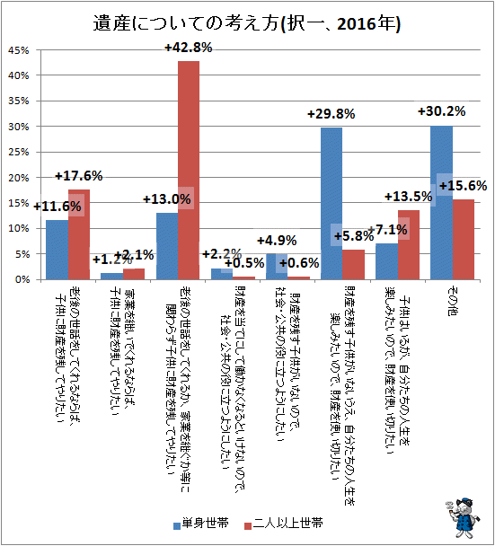 ↑ 遺産についての考え方(択一、2016年)