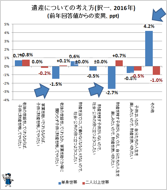 ↑ 遺産についての考え方(択一、2016年)(前年回答値からの変異)