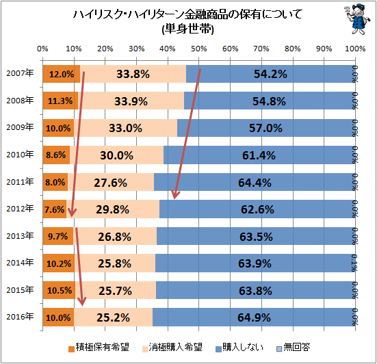 ↑ ハイリスク・ハイリターン金融商品の保有について(単身世帯)