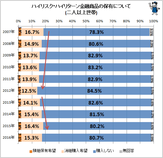 ↑ ハイリスク・ハイリターン金融商品の保有について(二人以上世帯)
