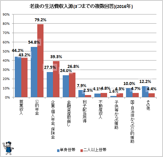 ↑ 老後の生活費収入源(3つまでの複数回答)(2016年)
