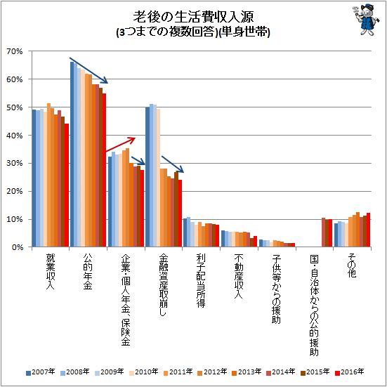 ↑ 老後の生活費収入源(3つまでの複数回答)(単身世帯)
