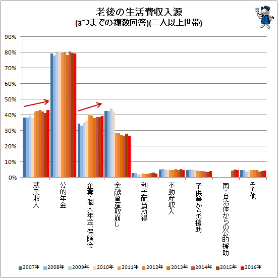 ↑ 老後の生活費収入源(3つまでの複数回答)(二人以上世帯)