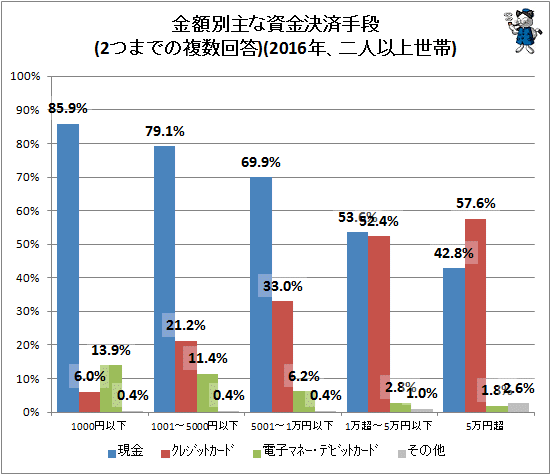 ↑ 金額別主な資金決済手段(2つまでの複数回答)(2016年、二人以上世帯)
