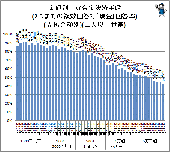 ↑ 金額別主な資金決済手段(2つまでの複数回答で「現金」回答率)(支払金額別)(二人以上世帯)