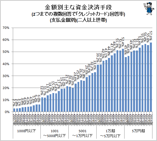↑ 金額別主な資金決済手段(2つまでの複数回答で「クレジットカード」回答率)(支払金額別)(二人以上世帯)