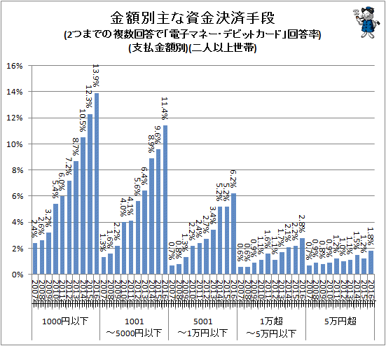 ↑ 金額別主な資金決済手段(2つまでの複数回答で「電子マネー・デビットカード」回答率)(支払金額別)(二人以上世帯)