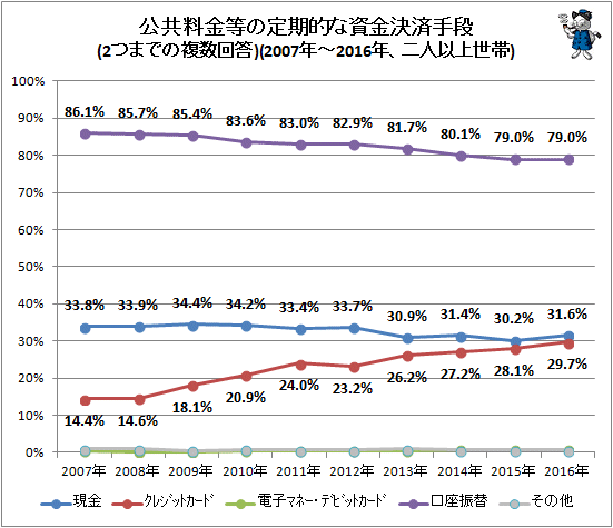 ↑ 公共料金等の定期的な資金決済手段(2つまでの複数回答)(2007年-2016年、二人以上世帯)