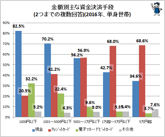 ↑ 金額別主な資金決済手段(2つまでの複数回答)(2016年、単身世帯)