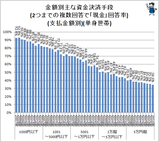 ↑ 金額別主な資金決済手段(2つまでの複数回答で「現金」回答率)(支払金額別)(単身世帯)