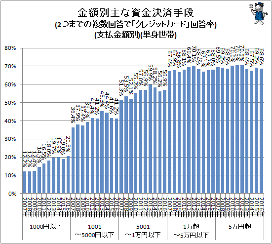 ↑ 金額別主な資金決済手段(2つまでの複数回答で「クレジットカード」回答率)(支払金額別)(単身世帯)