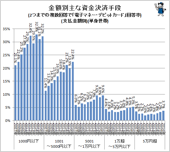 ↑ 金額別主な資金決済手段(2つまでの複数回答で「電子マネー・デビットカード」回答率)(支払金額別)(単身世帯)