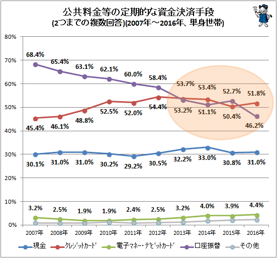 ↑ 公共料金等の定期的な資金決済手段(2つまでの複数回答)(2007年-2016年、単身世帯)