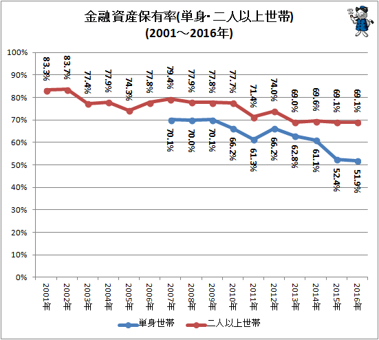 ↑ 金融資産保有率(単身・二人以上世帯)(2001-2016年)(再録)