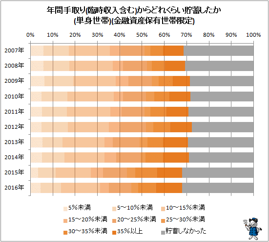 ↑ 年間手取り(臨時収入含む)からどれくらい貯蓄したか(単身世帯)