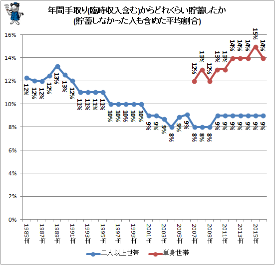↑ 年間手取り(臨時収入含む)からどれくらい貯蓄したか(貯蓄しなかった人も含めた平均割合)