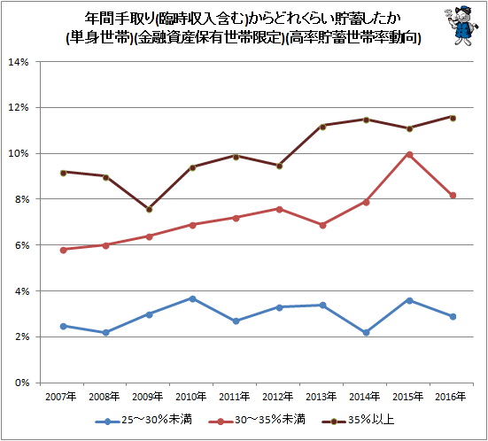 ↑ 年間手取り(臨時収入含む)からどれくらい貯蓄したか(単身世帯)(金融資産保有世帯限定)(高率貯蓄世帯率動向)