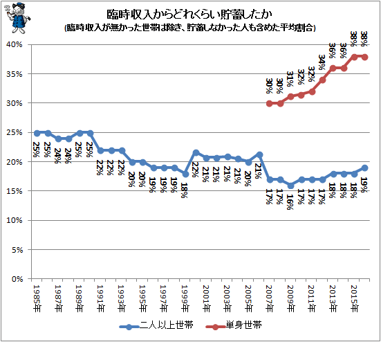 ↑ 臨時収入からどれくらい貯蓄したか(臨時収入が無かった世帯は除き、貯蓄しなかった人も含めた平均割合)