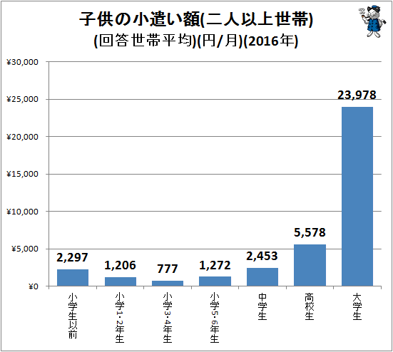 ↑ 子供の小遣い額(二人以上世帯)(回答世帯平均)(円/月)(2016年)