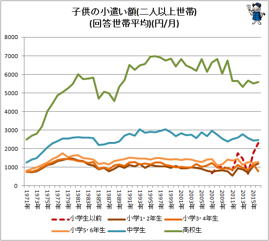 ↑ 子供の小遣い額(二人以上世帯)(回答世帯平均)(円/月)
