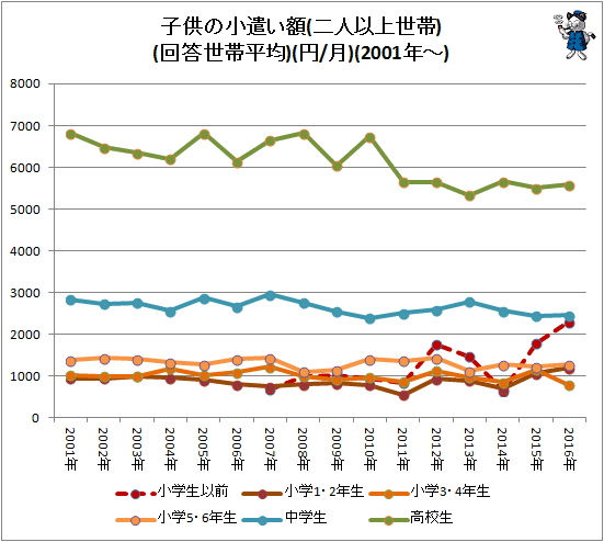 ↑ 子供の小遣い額(二人以上世帯)(回答世帯平均)(円/月)(2001年以降)
