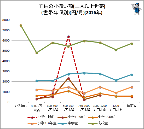 ↑ 子供の小遣い額(二人以上世帯)(世帯年収別)(円/月)(2016年)