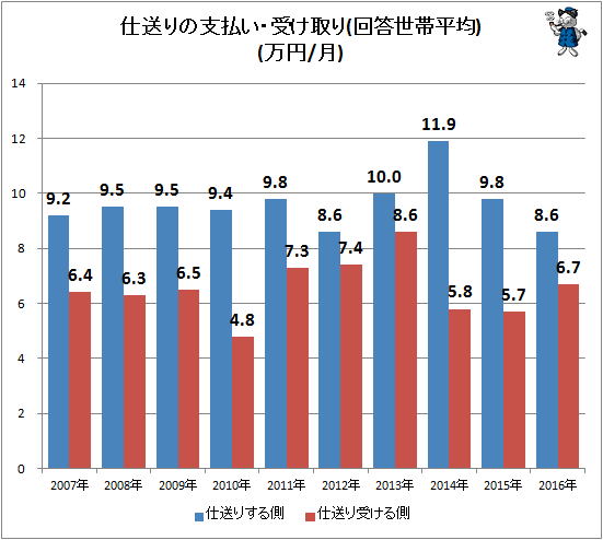 ↑ 仕送りの支払い・受け取り(回答世帯平均)(万円/月)