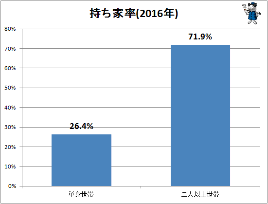 ↑ 持ち家率(2016年)
