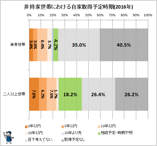↑ 非持家世帯における自家取得予定時期(2016年)