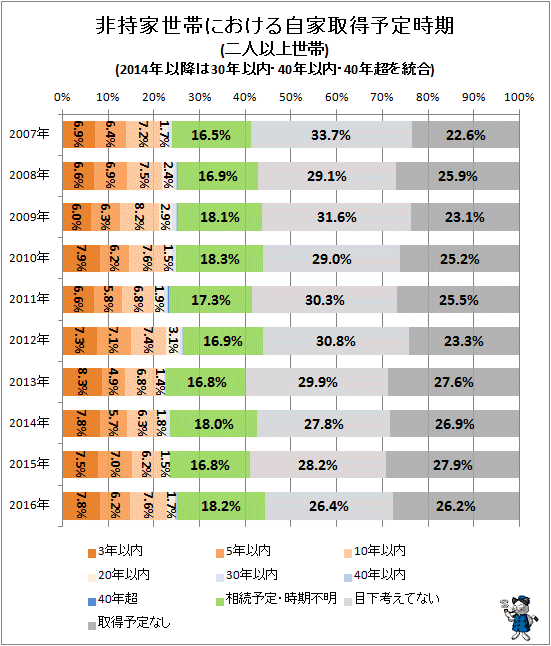 ↑ 非持家世帯における自家取得予定時期(二人以上世帯)