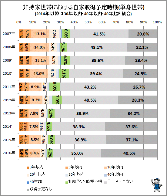 ↑ 非持家世帯における自家取得予定時期(単身世帯)