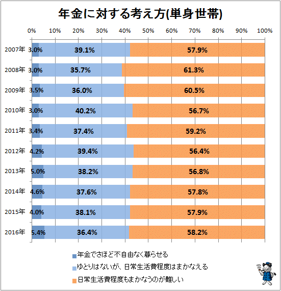 ↑ 年金に対する考え方(単身世帯)