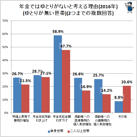 ↑ 年金ではゆとりがないと考える理由(2016年)(ゆとりが無い世帯)(2つまでの複数回答)