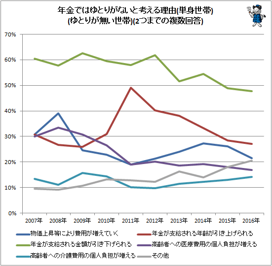 ↑ 年金ではゆとりがないと考える理由(単身世帯)(ゆとりが無い世帯)(2つまでの複数回答)
