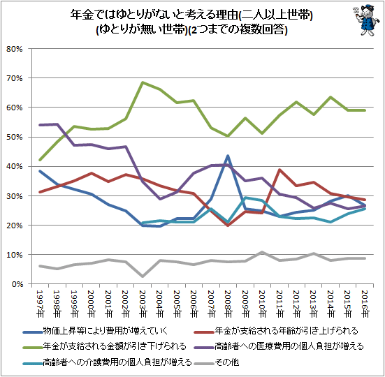 ↑ 年金ではゆとりがないと考える理由(二人以上世帯)(ゆとりが無い世帯)(2つまでの複数回答)