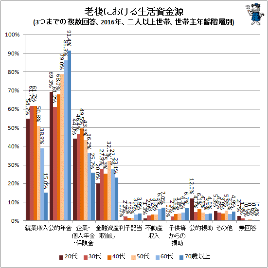 ↑ 老後における生活資金源(3つまでの複数回答、2016年、二人以上世帯、世帯主年齢階層別)