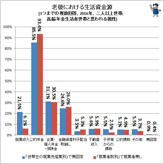 ↑ 老後における生活資金源(3つまでの複数回答、2016年、二人以上世帯、高齢年金生活者世帯と思われる属性)