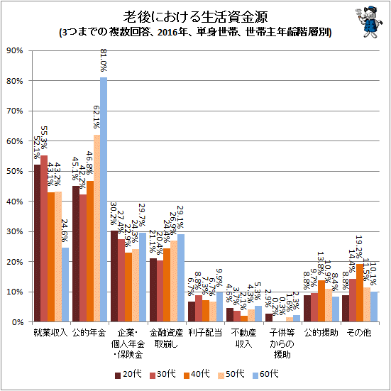 ↑ 老後における生活資金源(3つまでの複数回答、2016年、単身世帯、世帯主年齢階層別)