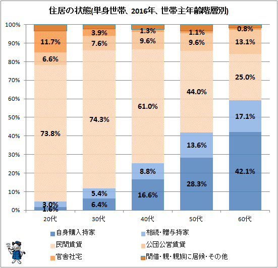 ↑ 住居の状態(単身世帯、2016年、世帯主年齢階層別)