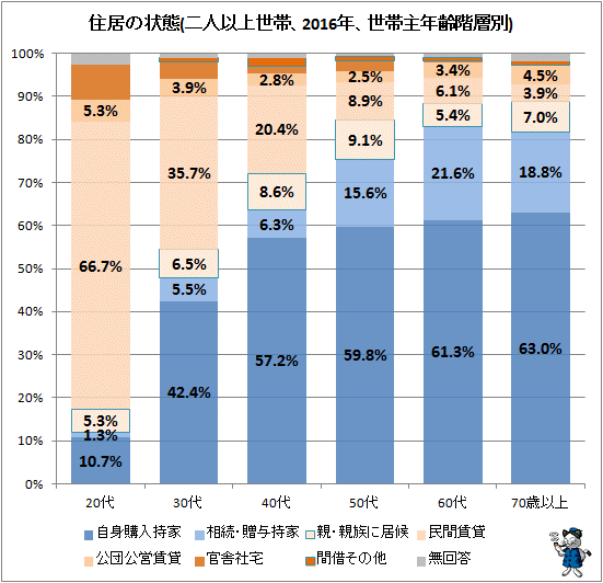 ↑ 住居の状態(二人以上世帯、2016年、世帯主年齢階層別)