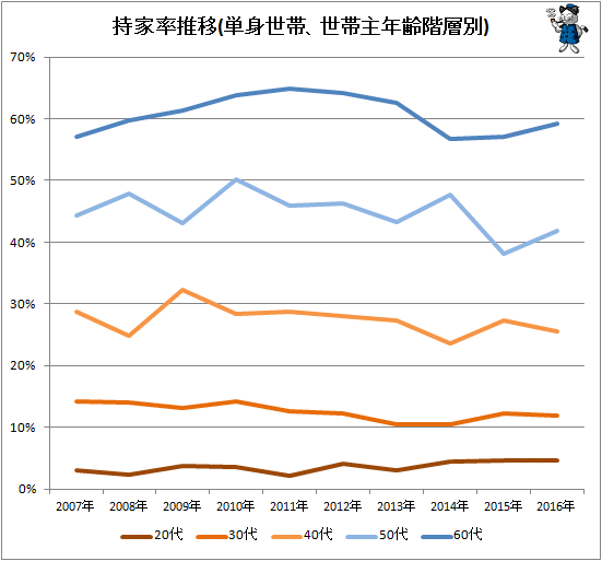 ↑ 持家率推移(単身世帯、世帯主年齢階層別)