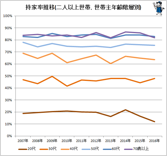 ↑ 持家率推移(二人以上世帯、世帯主年齢階層別)