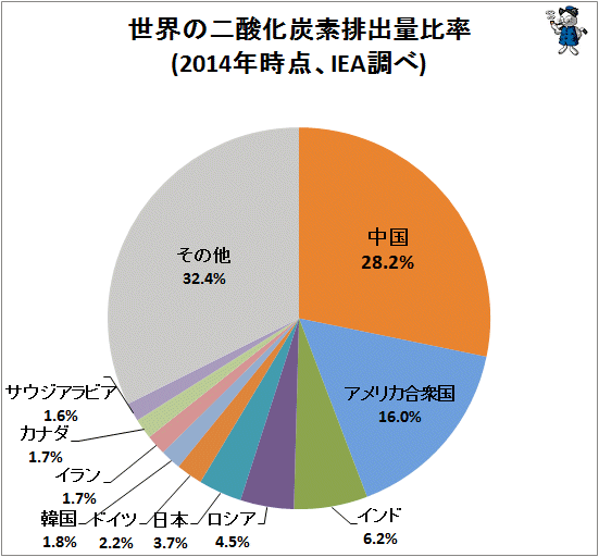 ↑ 世界の二酸化炭素排出量比率(2014年時点、IEA調べ)
